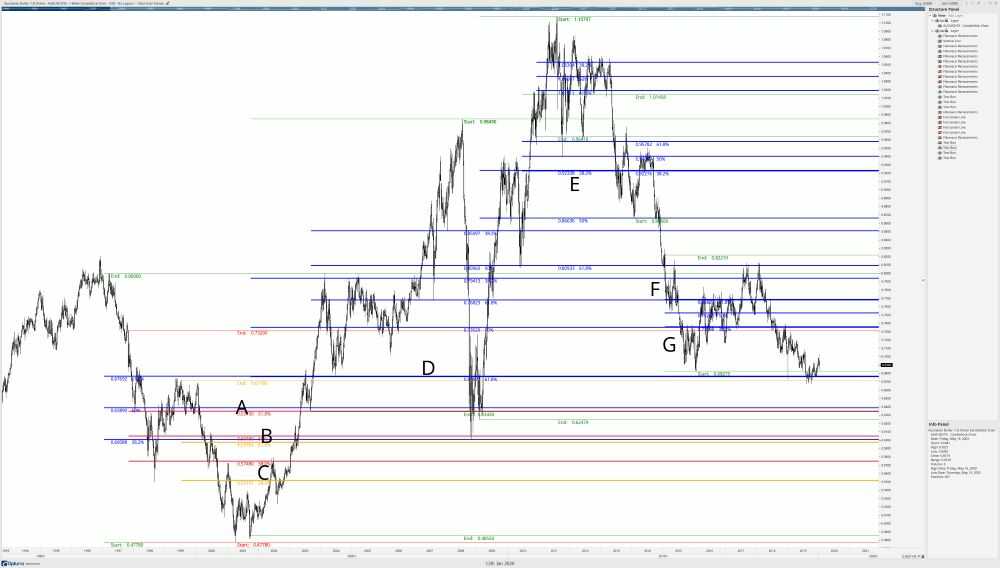 Hướng dẫn cách sử dụng chiến lược Overlapping Fibonacci Trade