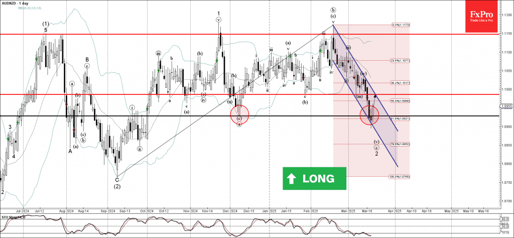 Phân tích sóng AUDNZD 21/3