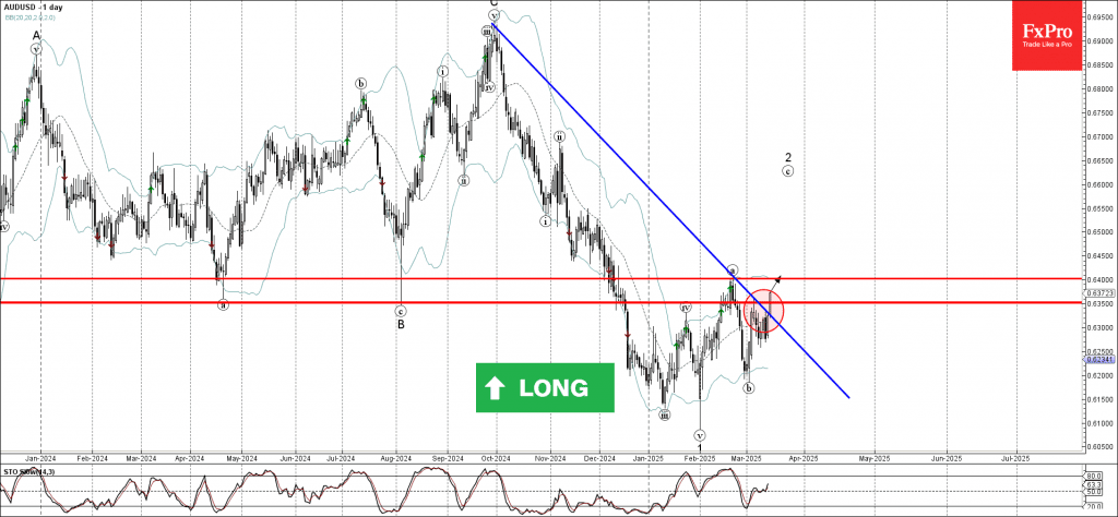 Phân tích sóng AUDUSD 18/3