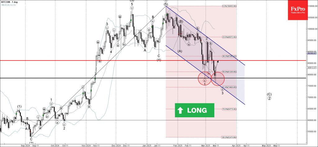 Phân tích sóng bitcoin 12/3