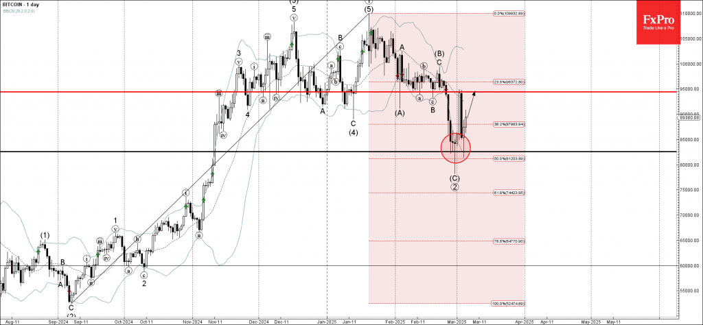 Phân tích sóng Bitcoin 6/3