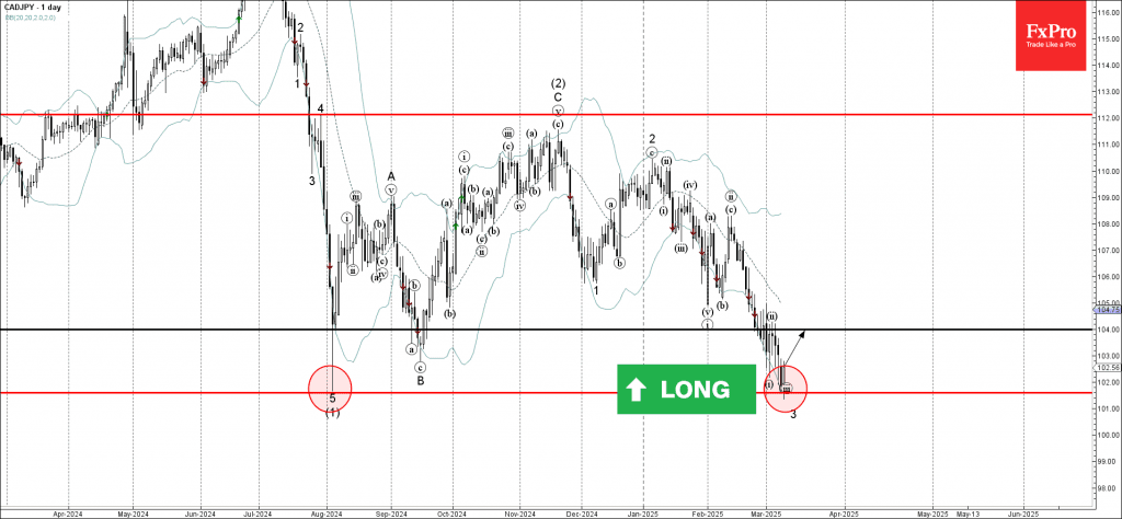 Phân tích sóng CADJPY 12/3