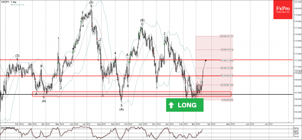 Phân tích sóng CHFJPY 19/3