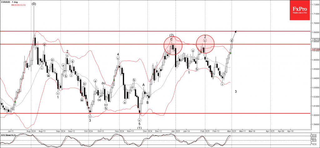 Phân tích sóng EURAUD 4/3