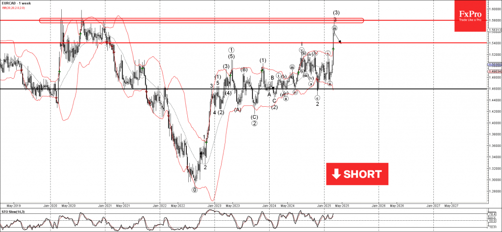 Phân tích sóng EURCAD 13/3