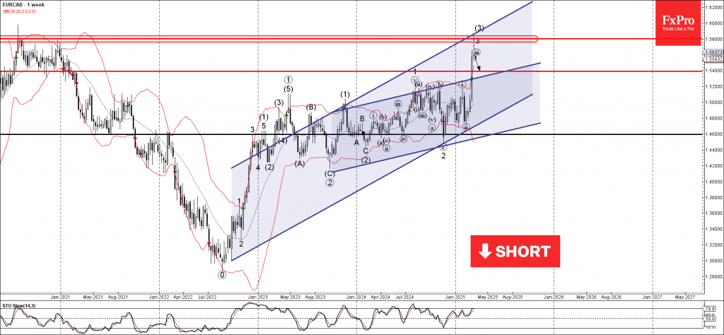 Phân tích sóng EURCAD 21/3