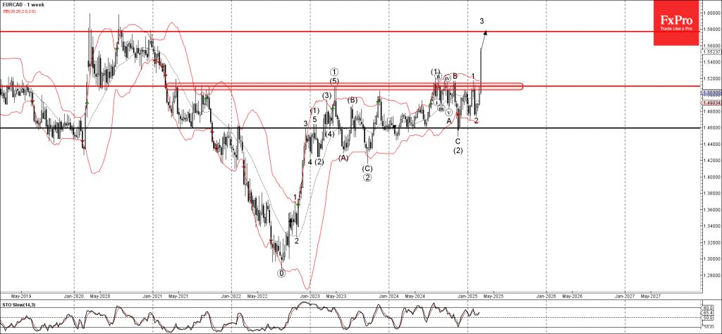 Phân tích sóng EURCAD 7/3