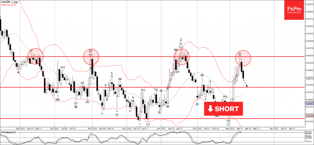 Phân tích sóng EURGBP 14/3