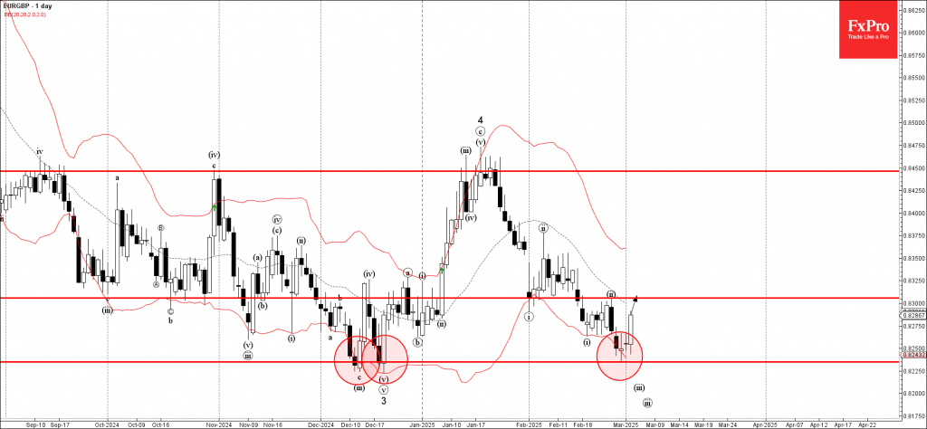 Phân tích sóng EURGBP 5/3