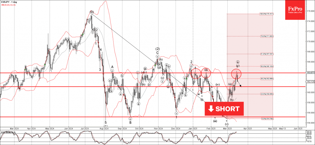 Phân tích sóng EURJPY 20/3