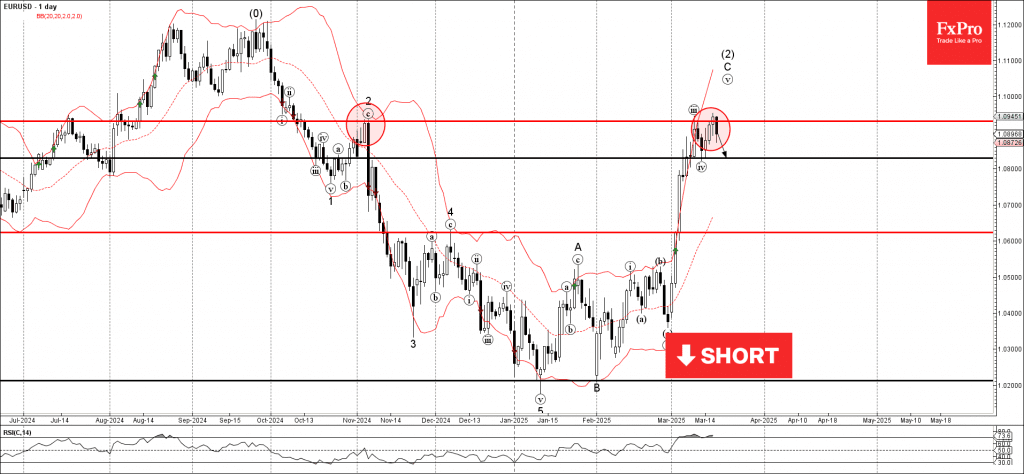 Phân tích sóng EURUSD 20/3