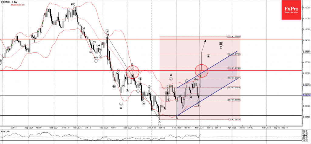 Phân tích sóng EURUSD 6/3