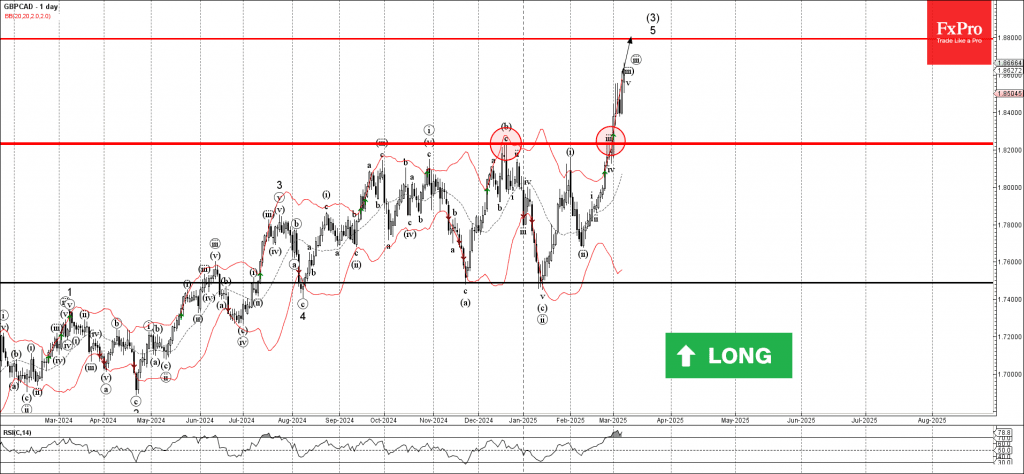 Phân tích sóng GBPCAD 11/3