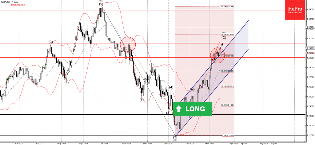 Phân tích sóng GBPUSD 19/3