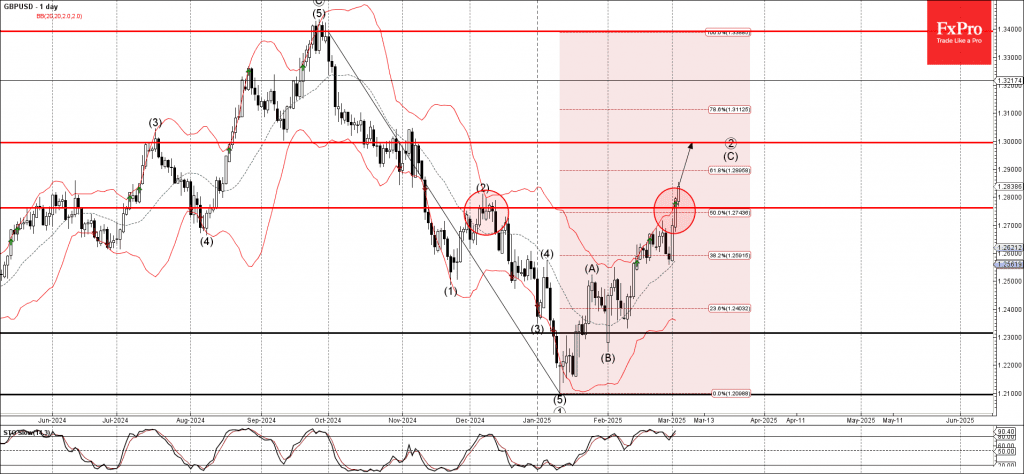 Phân tích sóng GBPUSD 6/3