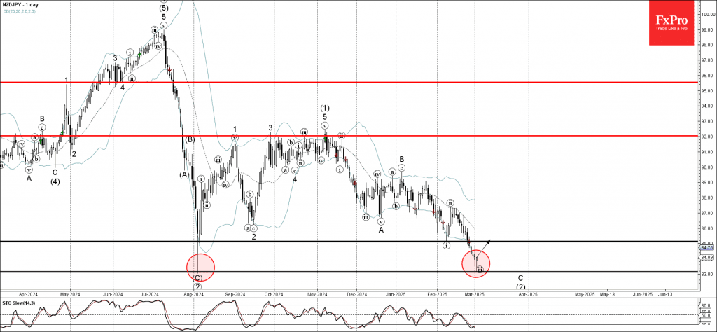 Phân tích sóng NZDJPY 5/3