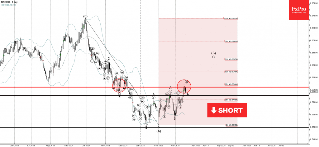 Phân tích sóng NZDUSD 20/3