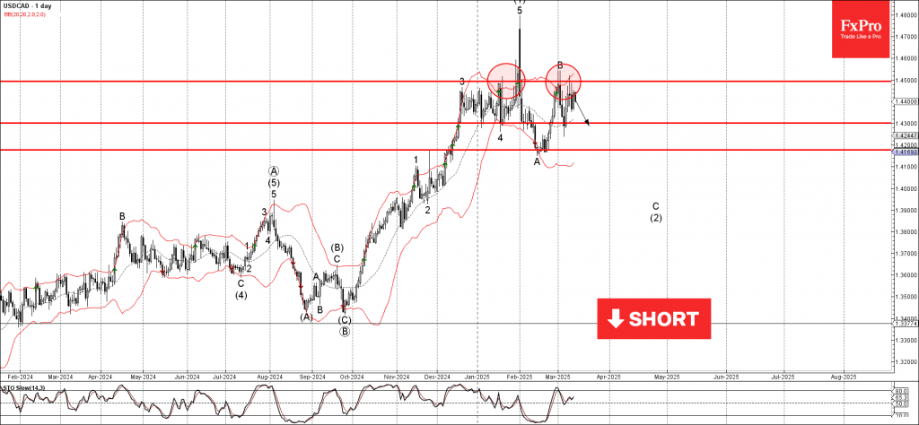 Phân tích sóng USDCAD 17/3