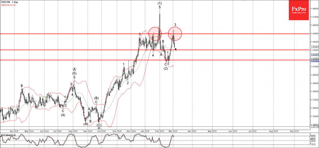 Phân tích sóng USDCAD 6/3