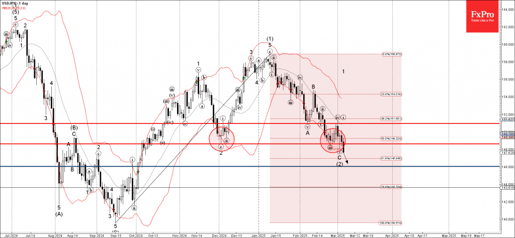 Phân tích sóng USDJPY 7/3