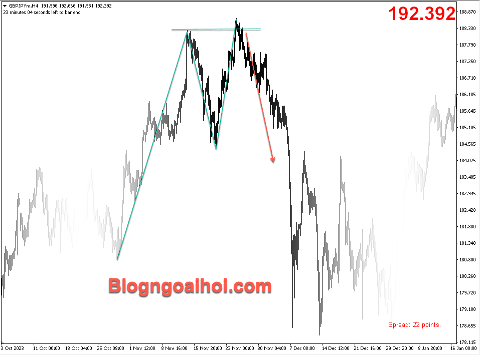 VD mô hình 2B GBPJPY